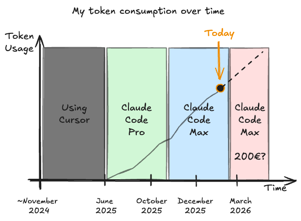 Claude Code token consumption chart showing usage increase after switching from Cursor