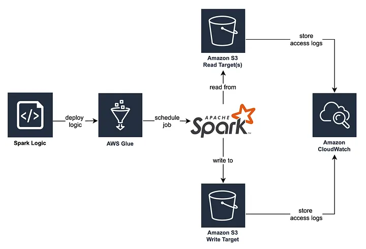 AWS Glue and Spark architecture