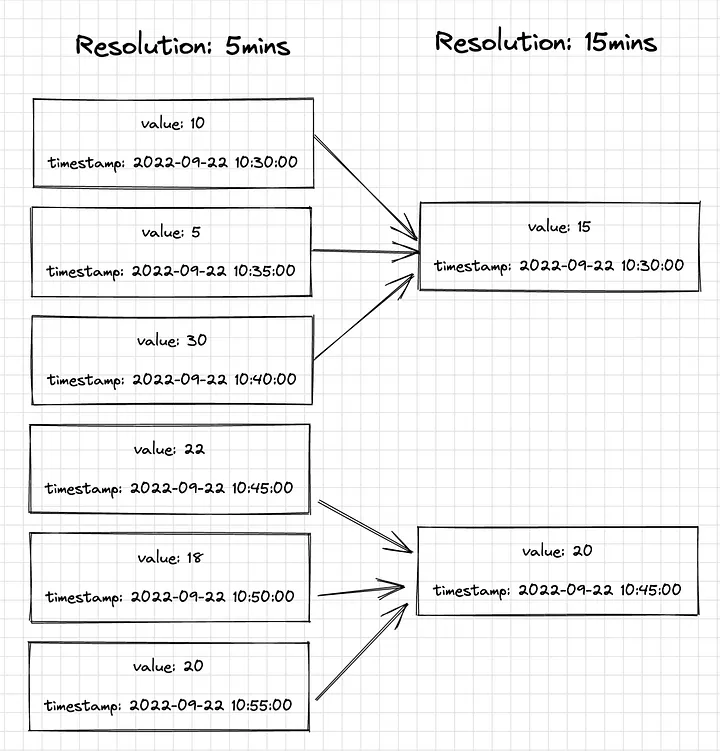 Resolution aggregation example