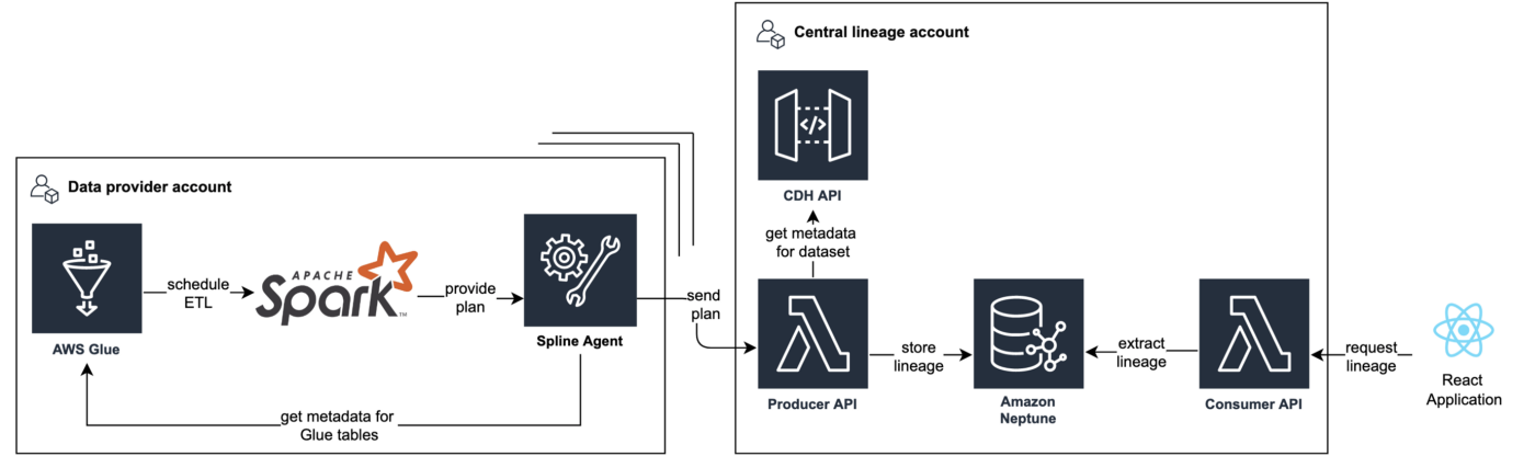 Data Lineage at BMW Group